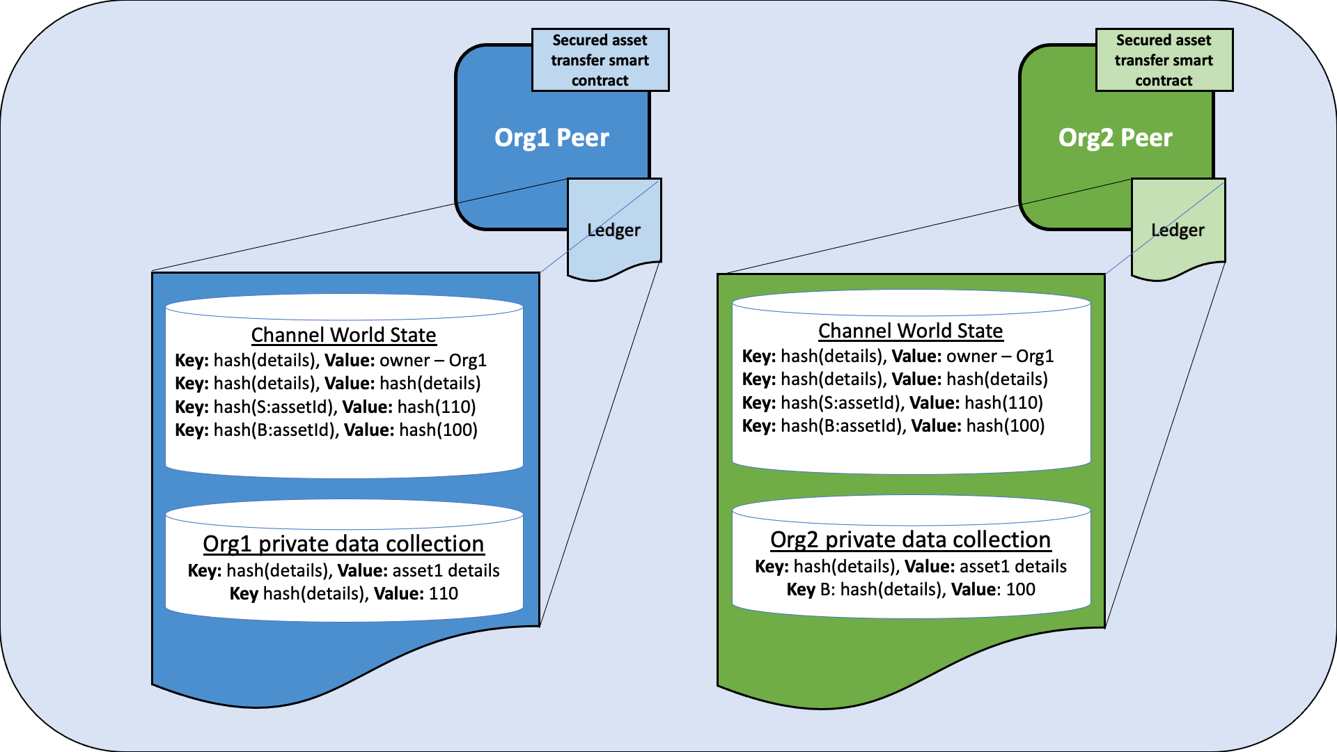 Secured asset transfer in Fabric — hyperledger-fabricdocs main ...
